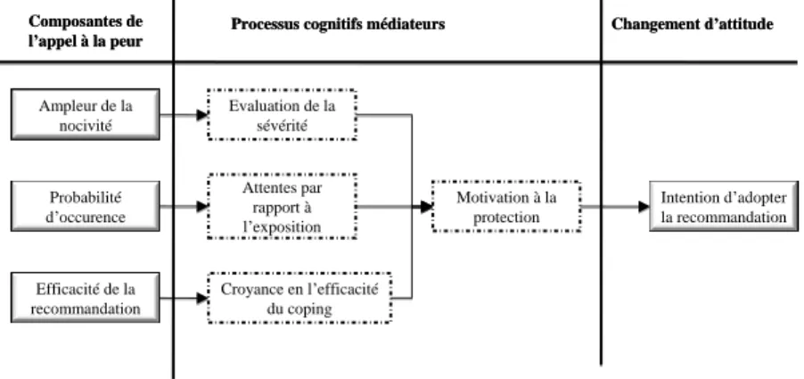 Figure 4. Schéma général du modèle de la motivation à la protection (Rogers, 1975)  