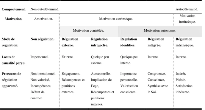 Table 2. Continuum d’autodétermination de la conduite d’après Ryan et Deci (2000) et Deci et Ryan (2000) 