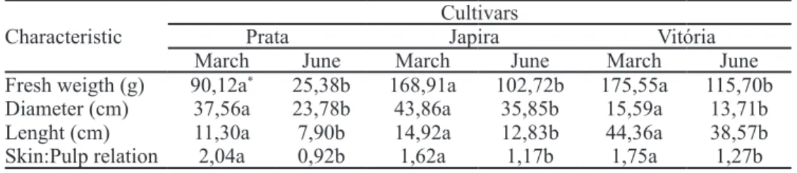 TABLE 3 - Characterization of the fruits of banana trees cv. Prata, Japira and Vitória collected in the months  of March (high water availability and high temperatures) and June (water restriction and low  temperatures).