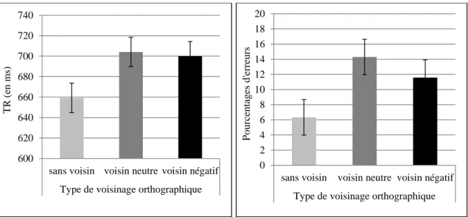 Figure 8. TR moyens (en ms) selon le type de  voisinage orthographique 