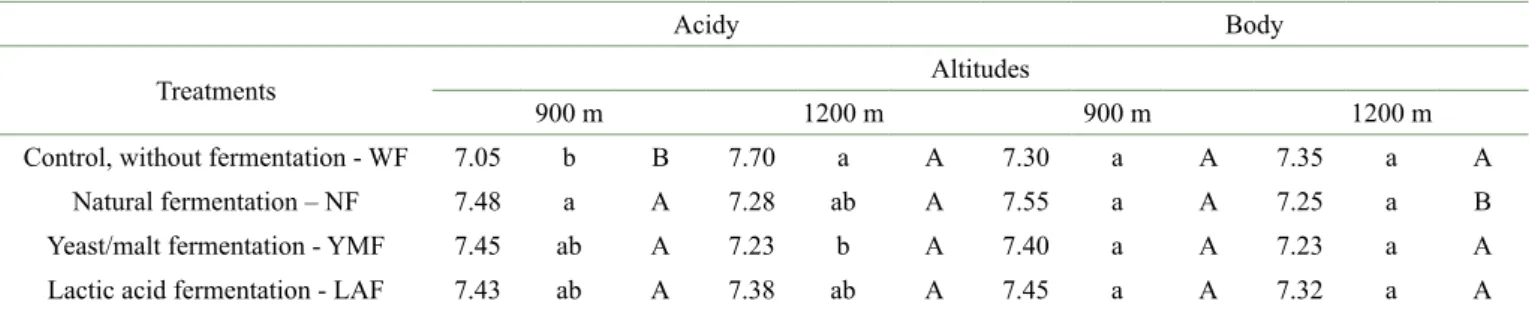 Table 2: Average of Acidity and Body evaluated in four treatments and in two environments (altitudes).