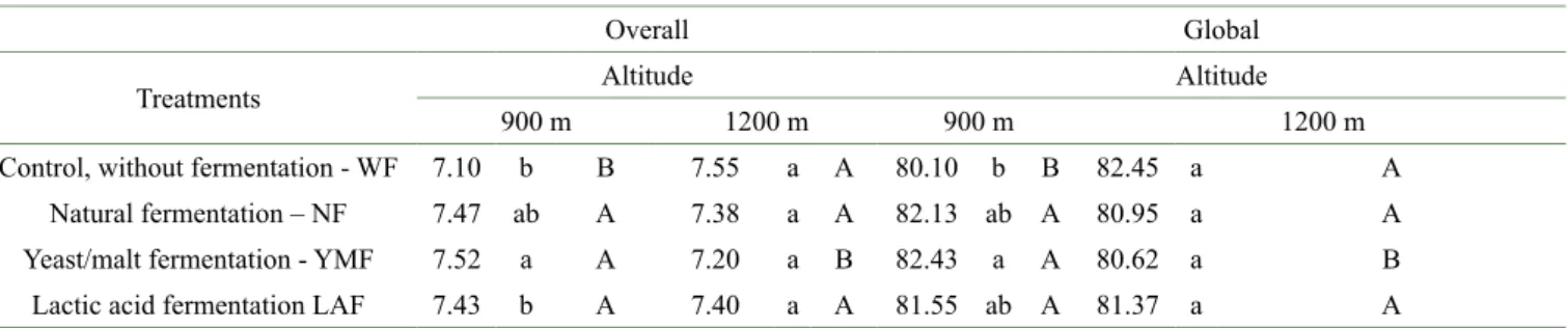Table 3: Averages of Overall and Aftertaste evaluated in four treatments and in two environments (altitudes).