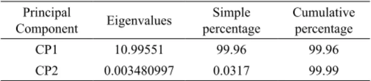 Table 6: Principal components and their respective eigenvalues  and simple and cumulative percentages of the total variance of  the experiment 1200 m altitude.