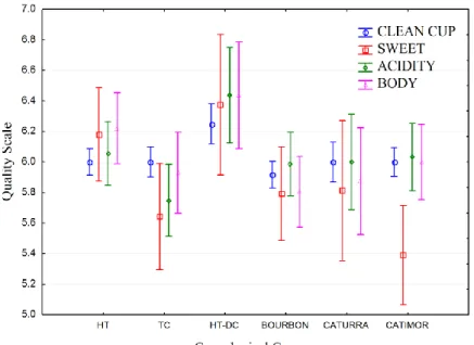 Fig  1.  Mean  and  confidence  interval  (p.95%)  for  the  Clean  Cup,  Sweetness,  Acidity  and  Body  characteristics  of  each  group  of  genotypes (HT: Híbrido de Timor, TC: Traditional Cultivars, HT-DC: HT Derived Cultivars)