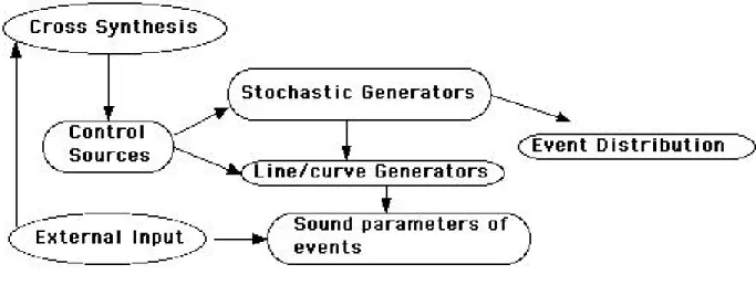 Figure 2. Module de génération d’événement