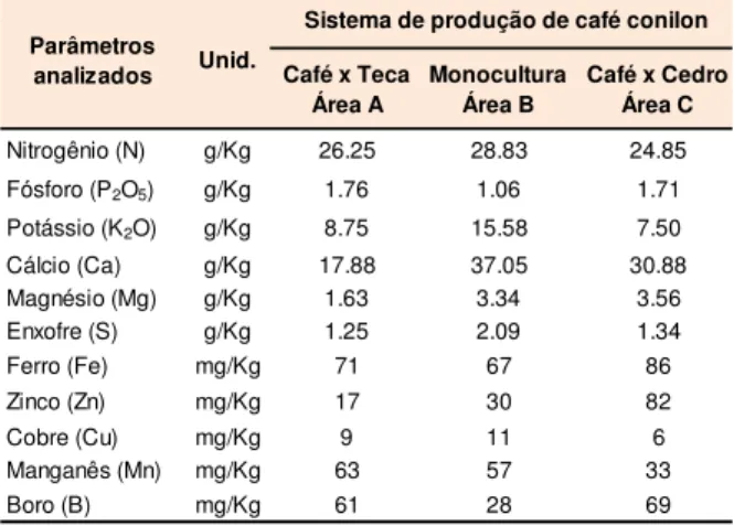 Tabela 2. Análise foliar de macro e micronutrientes  em  folhas  de  teca,  café  e  cedro  australiano,  em  Sooretama, ES