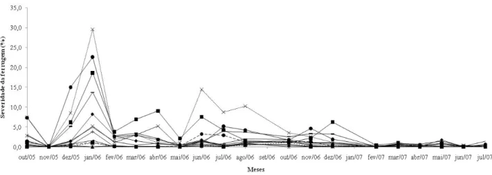 Figura 1. Curvas de progresso da ferrugem nos clones do conilon Vitória, em Pacotuba, Cachoeiro do Itapemirim, ES  de outubro de 2005 a julho de 2007