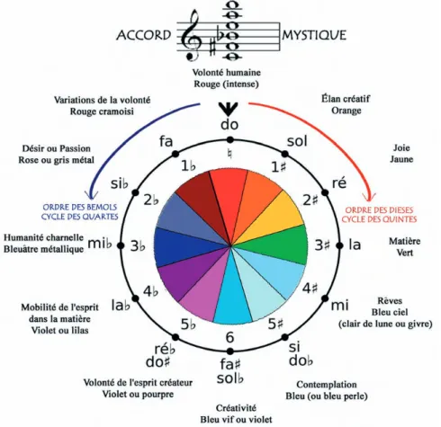 Figure 7 : Tableau du cycle de tonalités de Scriabine 
