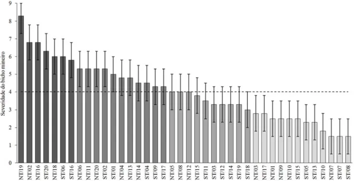 Figura 1 – Médias de severidade do bicho-mineiro em 40 genótipos de café conilon de ciclo de maturação tardio, na  Fazenda Experimental Bananal do Norte/Incaper, em 2009