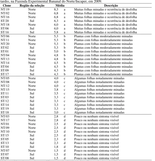 Tabela 1 – Severidade do bicho-mineiro em 40 genótipos de café conilon de ciclo de maturação  tardio, na Fazenda Experimental Bananal do Norte/Incaper, em 2009