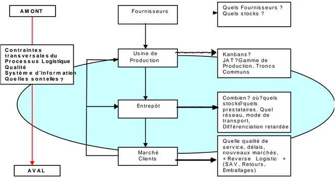 Figure 5. La logistique aval d’Alpha. (adapté de Vallin, 1999) 