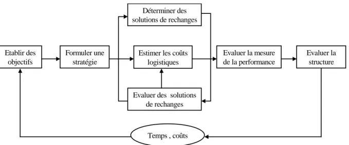 Figure    2.  Estimer  les  coûts  logistiques  pour  simuler  le  changement  (La  Londe  et  Pohlen,  1996)