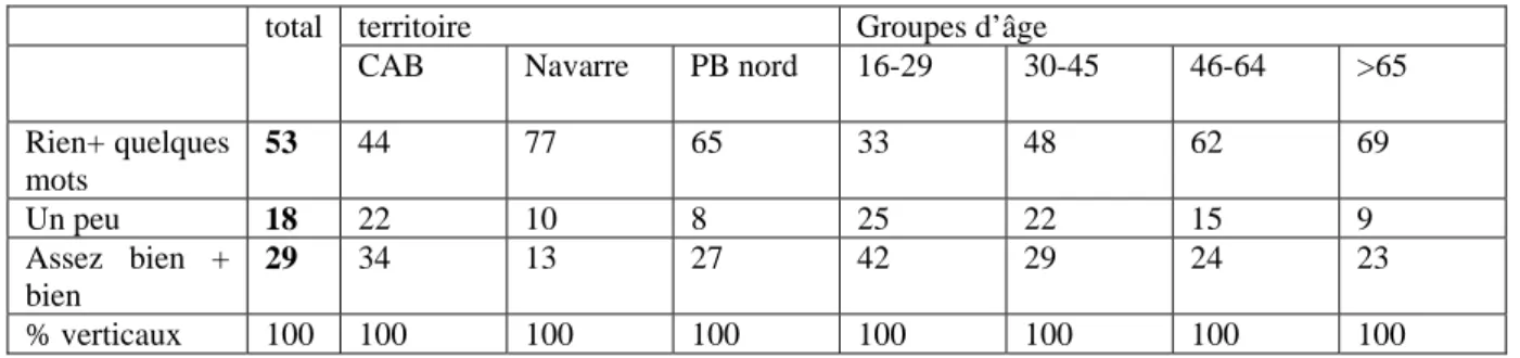 Tableau 3 : aptitude à parler le basque (Baxok et al., 2006 : 59) 