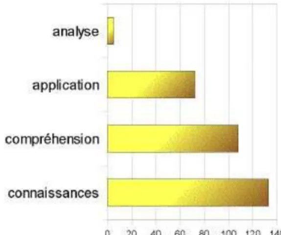Figure 2: Nombre de questions projetées à l'aide du dispositif pour chaque niveau taxonomique selon l'étude de (Crossgrove et Curran, 2008).