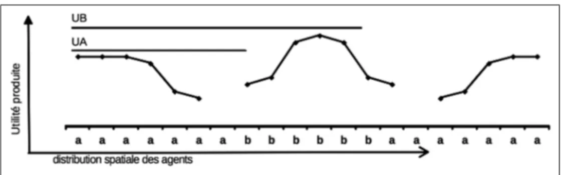 Fig. 8 Utilité différenciée d’un sous-groupe d’après (Boyer et Orléan, 1992)