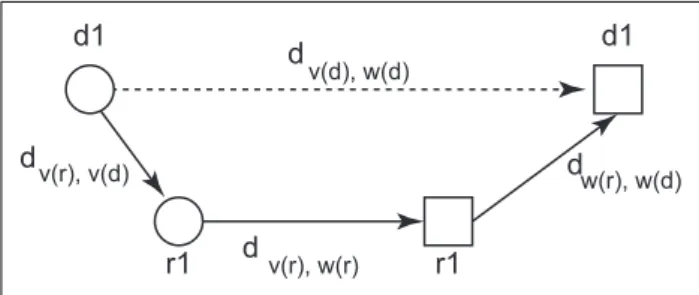 Fig. 3 Coordination simple un passager et un véhicule (d’après Agatz et al., 2012)
