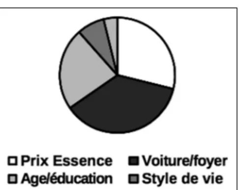 Fig. 5 Facteurs déterminants du covoiturage (d’après Ferguson 1997)