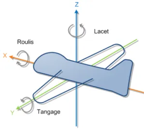 Figure 3. Les notions de roulis, tangage et lacet sont em- em-pruntées au domaine de l’aéronautique.