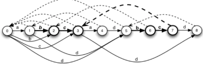 Figure 2. Oracle pour la séquence abcadbcd : exemple du motif répété bc.