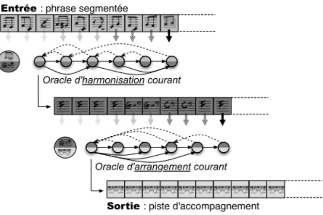 Figure 8. Harmonisation et arrangement en cascade.