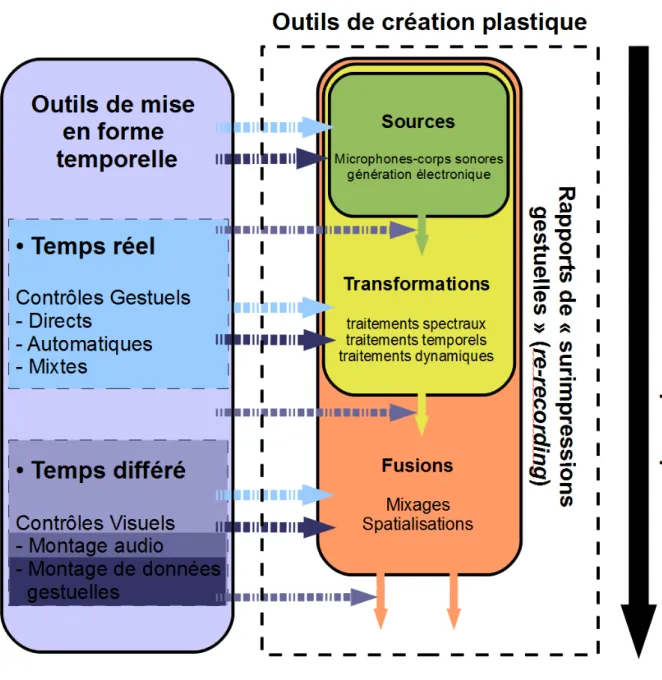 Figure 1. Organologie de la création électroacoustique : le &#34;Glissement Plastique&#34; - schéma récapitulatif
