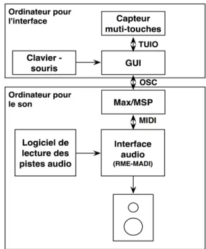 Figure 1. Architecture de l'application.