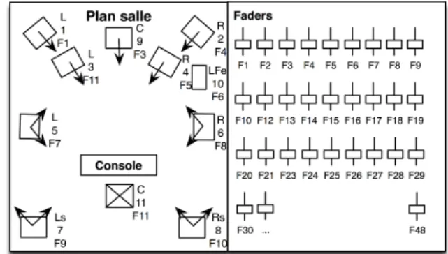 Figure 4. Interface d'assignation des pistes et sorties Sur la partie gauche de l'écran, le plan se complète  avec les informations d'assignation