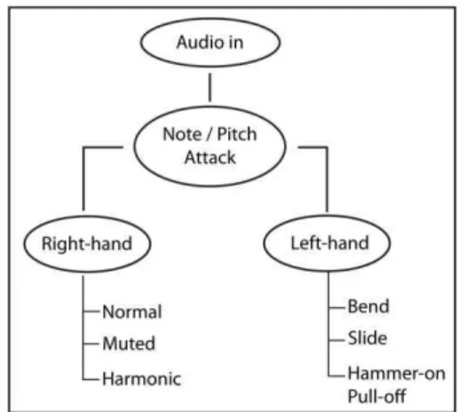 Figure  1.  Schéma  général  du  système  de  détection de techniques de jeu. 
