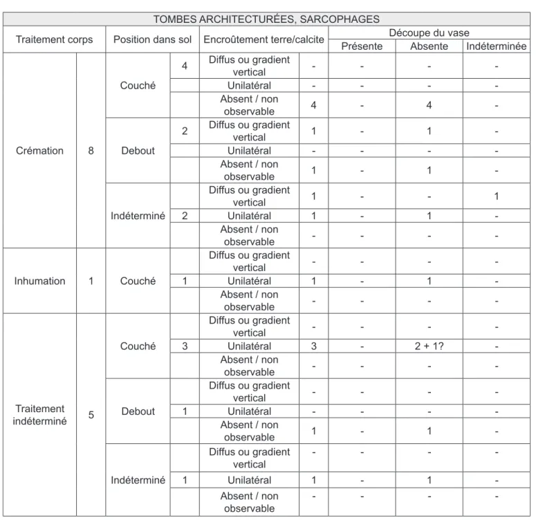 Tableau 1. Caractéristiques des dépôts funéraires dans un vase en céramique placé à l’intérieur des tombes architecturées et fermées par une ou  plusieurs dalle(s) de couverture : traitement du cadavre (crémation vs inhumation), position du vase (couché ou