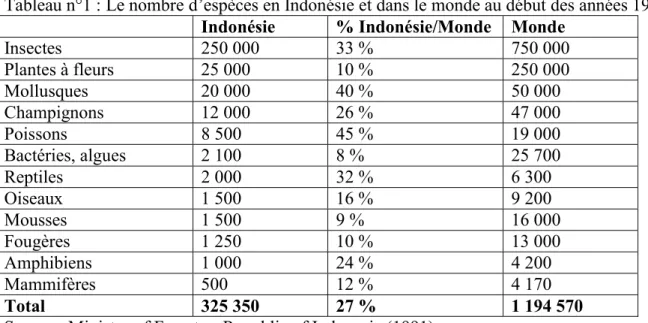 Tableau n°1 : Le nombre d’espèces en Indonésie et dans le monde au début des années 1990  Indonésie  % Indonésie/Monde  Monde 