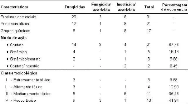TABELA 7 – Grade de agroquímicos registrada para a cultura do mamoeiro no Brasil (agosto/2003)
