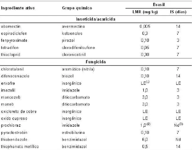 TABELA 9 – Limites Máximos de Resíduos (LMR) de fungicidas e inseticidas/acaricidas  estabelecidos para mamão no Brasil
