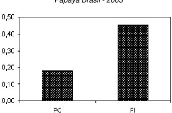FIGURA 1 – Número médio de coccinelídeos, encontrado em áreas de PC e PI. Linhares, ES, 2003.