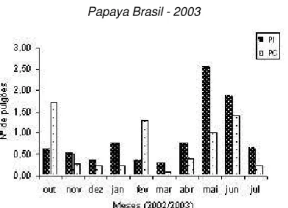 FIGURA 5 – Número médio de plantas erradicadas com mosaico nas lavouras sob sistemas de Produção Integrada (PI) e Produção Convencional (PC), entre 2002 e 2003.