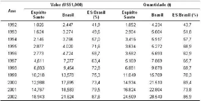 TABELA 2 – Evolução dos valores e quantidades de mamão exportado pelo Estado do Espírito Santo em relação à exportação brasileira, período de 1992 a 2002