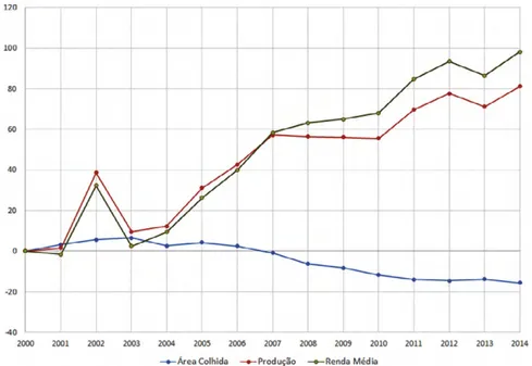 Gráfico 7- Crescimento acumulado da área, produção e rendimento médio do total do café no Espírito Santo.