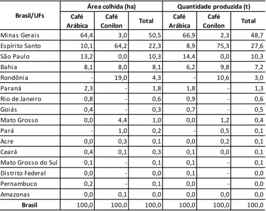 Tabela 3 - Área colhida e produção da cafeicultura no Espírito Santo, em 2015, segundo o IBGE 