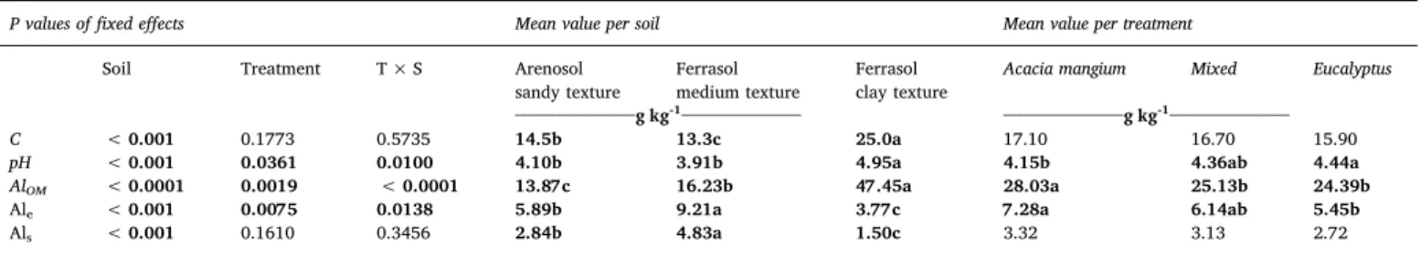 Table 5. Mean Al content of in the soil solution (Al s ), exchangeable Al (Al e ) and Al bound to the soil organic matter (Al OM ) in pure stands of Acacia mangium or Eucalyptus and in mixed forest stands.