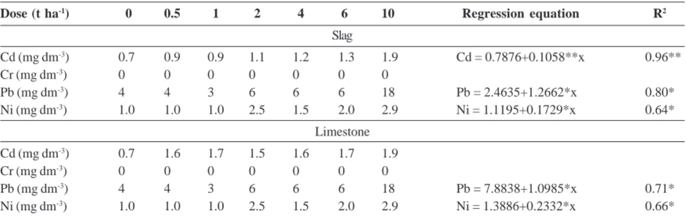 Table 8: Contents of  heavy metals in dry matter of aerial part of corn plants grown in the soil incubated with increasing doses of steel slag and limestone and estimated regression equations of the effect of increasing doses of steel slag and limestone on