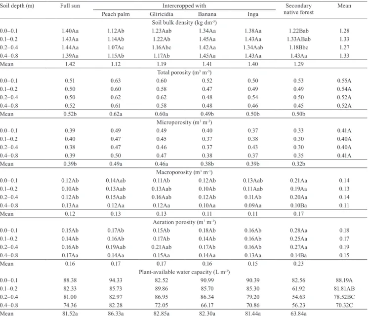 Table 2. Soil physico-hydraulic properties under organic conilon coffee ( Coffea canephora) in full sun or intercropped with  tree and fruit species, and under a native forest, at four soil depths (1) .