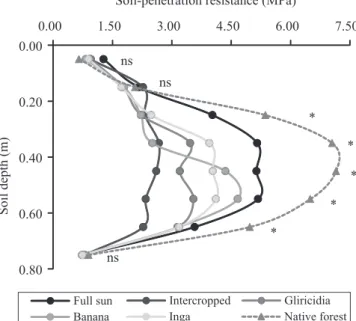Figure 1. Soil-penetration resistance in organic conilon  coffee (Coffea canephora) in full sun, or intercropped with  peach palm (Bactris gasipae), gliricidia (Gliricidia sepium),  banana (Musa sp.), and inga (Inga edulis ), and in an area of  secondary n