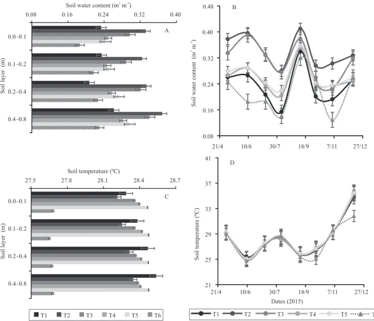 Figure 2. Soil-water content (A, B) and temperature of soil (C, D) cultivated with organic conilon coffee (Coffea canephora)  under full sun (T1), or intercropped with peach palm (Bactris gasipae) (T2), gliricidia (Gliricidia sepium) (T3), banana (Musa  sp