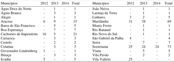 Tabela 1. Número de amostras avaliadas de café conilon por município em 2012, 2013 e 2014, Estado do Espírito  Santo, Brasil 