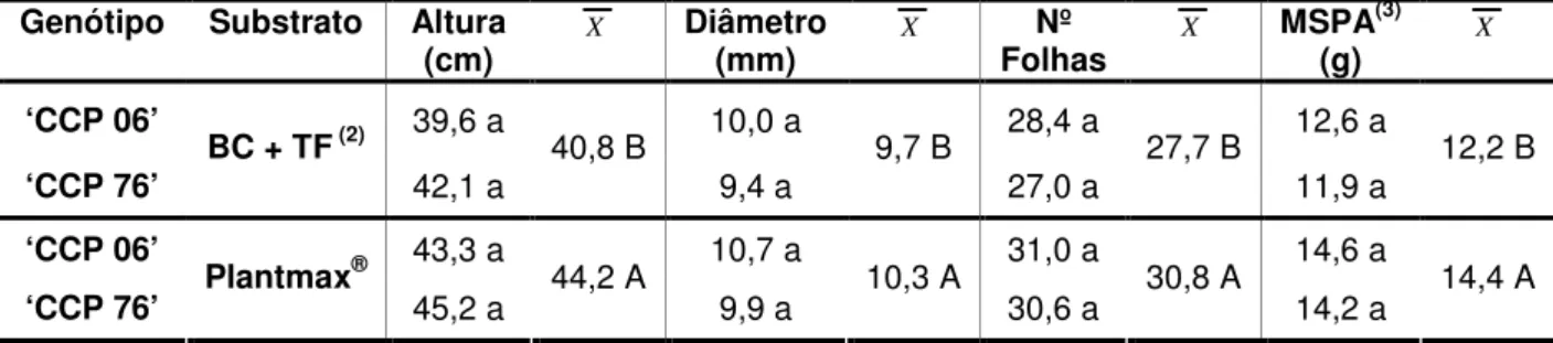 Tabela  3.  Efeito  das  doses  de  um  adubo  de  liberação  lenta,  fórmula  NPK  15-09-12,  adicionados  a  dois  substratos  sobre  o  crescimento  de  mudas  de  cajueiro  anão  precoce, aos 150 dias após a semeadura