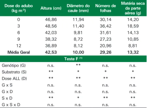 Tabela 2. Crescimento médio de mudas de cajueiro-anão-precoce, em função  das doses de adubo de liberação lenta, aos 150 dias após a semeadura.