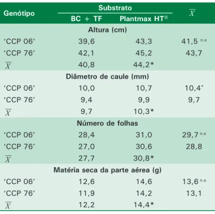 Tabela 3. Características de crescimento das mudas de dois  genótipos de cajueiro-anão-precoce, cultivados em dois substratos,  aos 150 dias após a semeadura (1) .