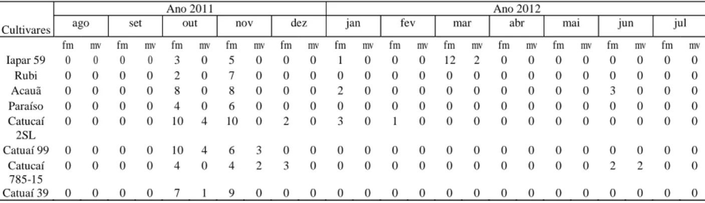 Tabela 1: Porcentagem média de ocorrência de bicho mineiro, total de folhas minadas (fm) e minas vivas (mv) em  oito cultivares de café arábica, Brejetuba, ES, 2011 a 2012 