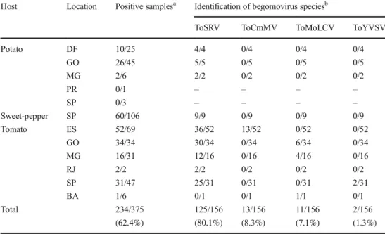 Fig. 1 Distribution of begomoviruses infecting tomato samples in six Brazilian states