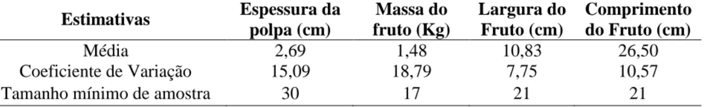 Tabela 1 – Média, coeficiente de variação e tamanho mínimo de amostra (número de frutos) para a  57 