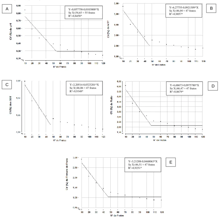 Figura 2 - Relação entre o coeficiente de variação e número de frutos obtidos pelo método da regressão linear com  resposta a platô para características pH (A), ATT (B), SST (C), Ratio (D) e Firmeza de fruto (E)